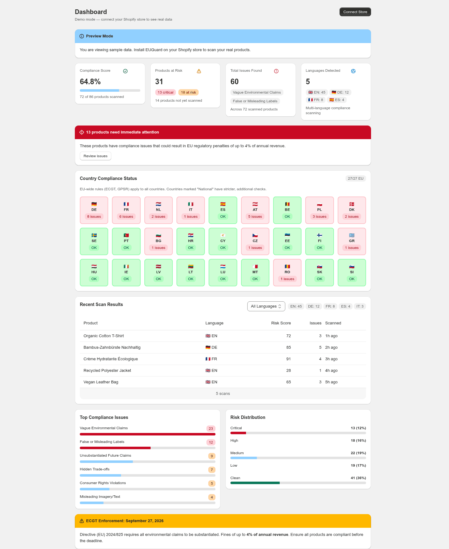 EUGuard compliance dashboard — compliance score, risk breakdown, country heatmap, language detection